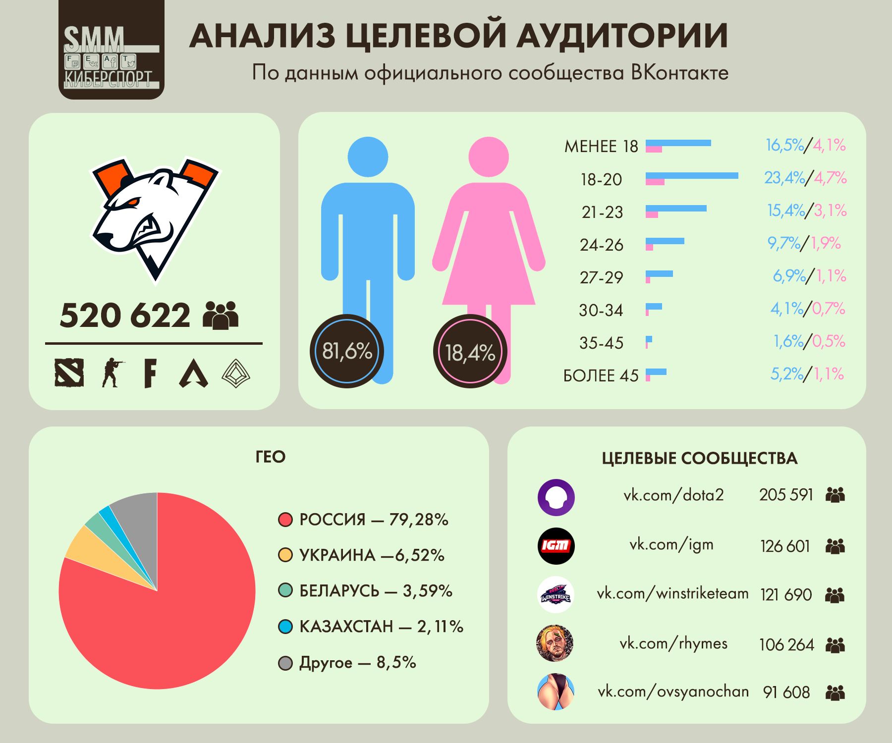 Анализ целевой аудитории ВКонтакте киберспортивного клуба Virtus.Pro