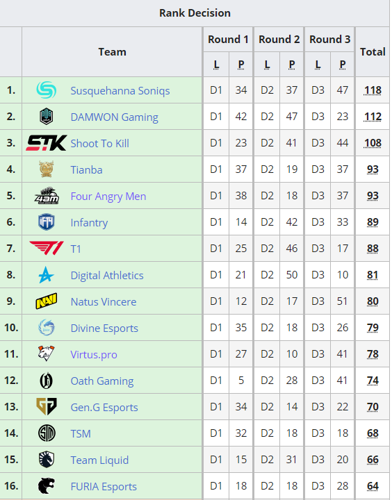 Топ-16 мест Rank Decision | Источник: liquipedia.net