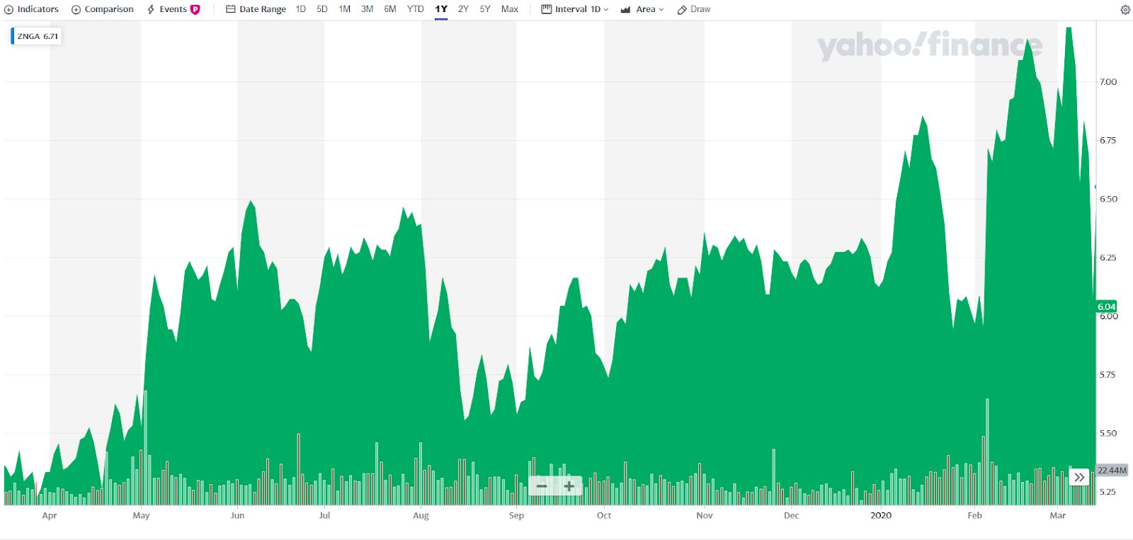 Стоимость акций мобильного разработчика Zynga. Источник: Yahoo Finance