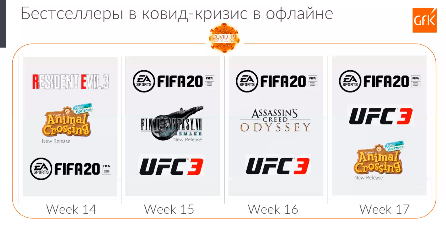 Самые продаваемые видеоигры в рознице в период самоизоляции | Источник: презентация компании GfK &laquo;Игровой рынок в период COVID-кризиса&raquo;