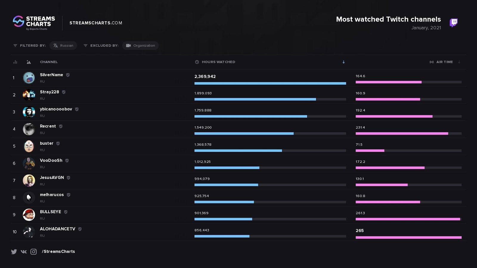 Рекорд снг твича. Stream Charts. Твич стримеры СНГ. Топ 1 стример на твиче СНГ. Самые популярные стримеры Твича СНГ.