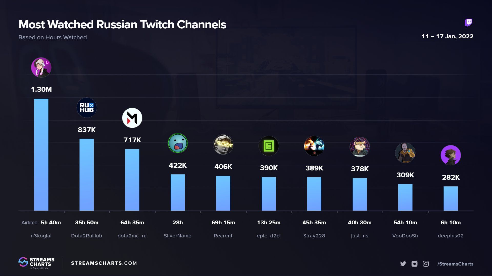 25+ Incredible Twitch Statistics To Know In 2023