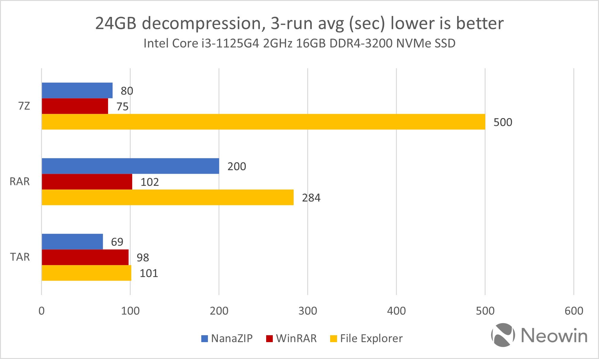 В Windows 11 появился встроенный архиватор — он в разы медленнее WinRAR