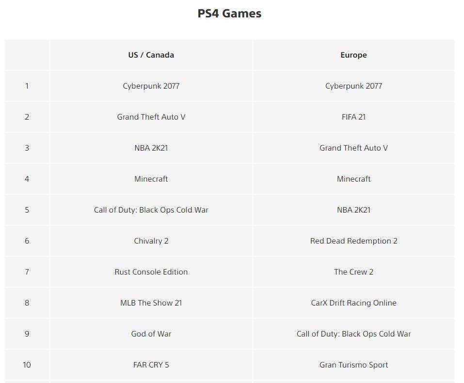 Самые продаваемые игры июня 2021 года на PlayStation 4 | Источник: Sony