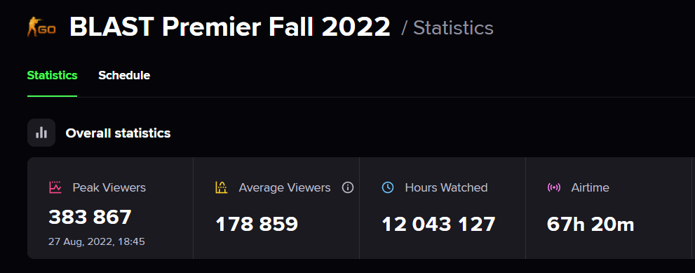 Статистика просмотров BLAST Premier: Fall Groups 2022 | Источник: Esports Charts