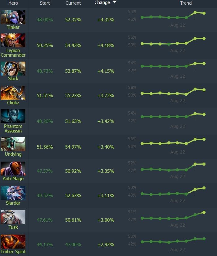 Dota 2 winrate heroes. Винрейт. Unmatched винрейт персонажей. Какой следующий герой после Голлока рейд. Winrate.