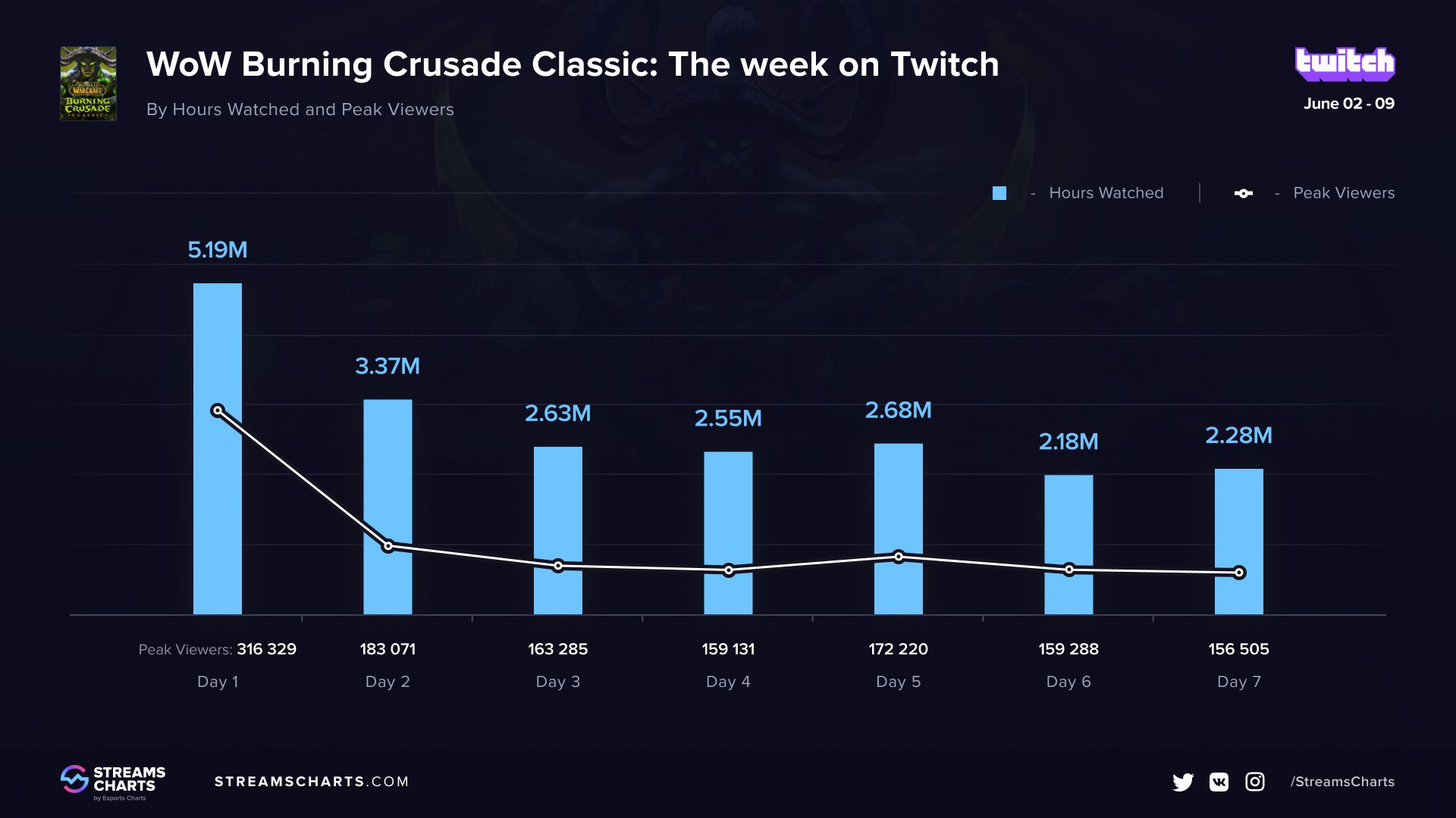 Статистика Burning Crusade Classic | Источник: Streams Charts