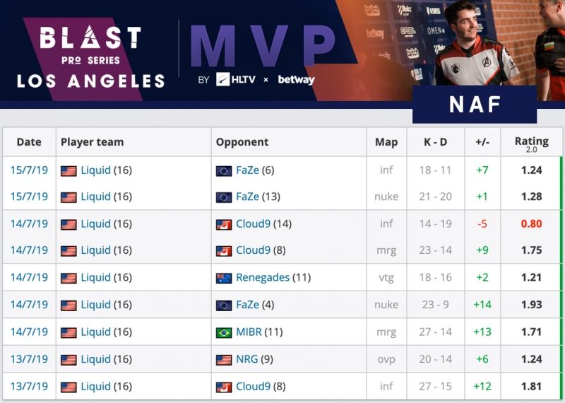 NAF &mdash; MVP BLAST Pro Series Los Angeles | Источник: HLTV.org