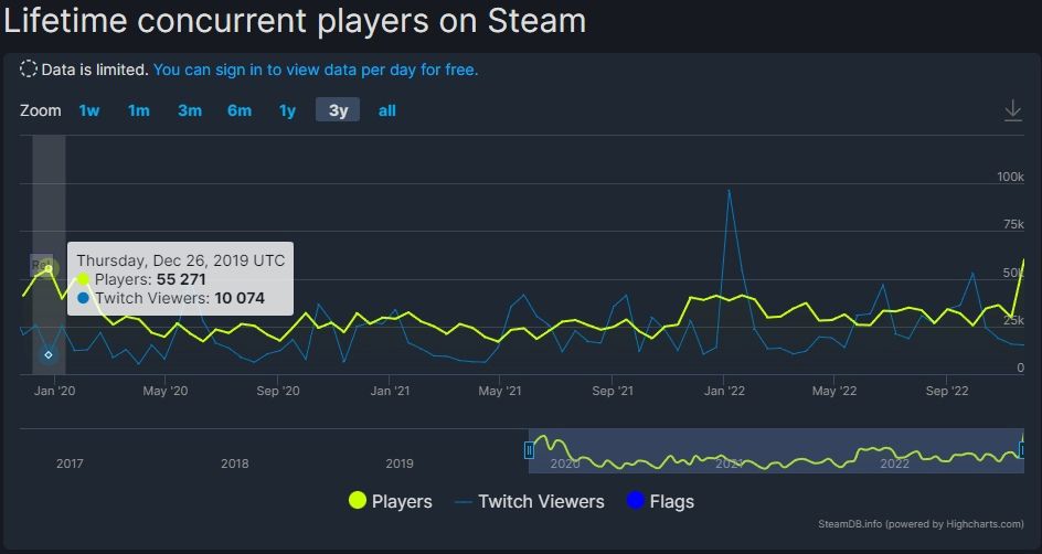 Статистика RDR2 за три года. Источник: SteamDB