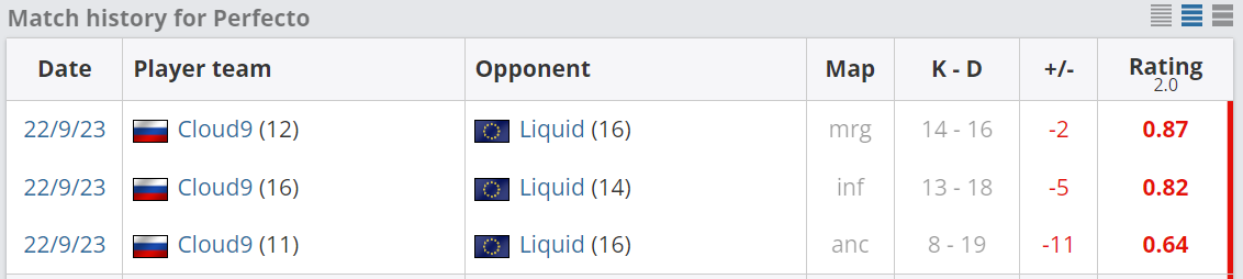 Статистика Perfecto в матче против Liquid | Источник: HLTV.org