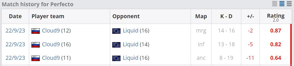 Статистика Perfecto в матче против Liquid | Источник: HLTV.org