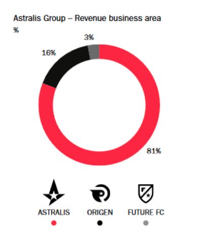 Распределение выручки по юнитам Astralis Group. Источник: отчет компании