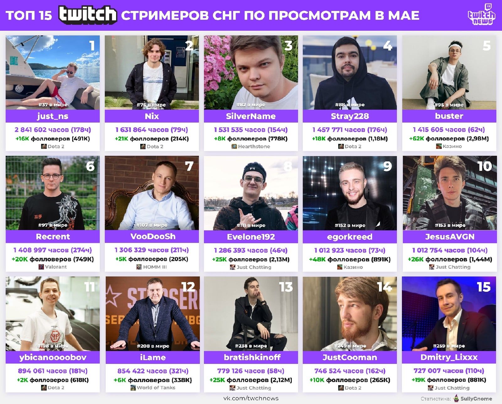 Топ стримеров 2023. Топ самых популярных стримеров. Рейтинг стримеров топ ,20. Топ стримеров 2023. Топ самых популярных стримеров.