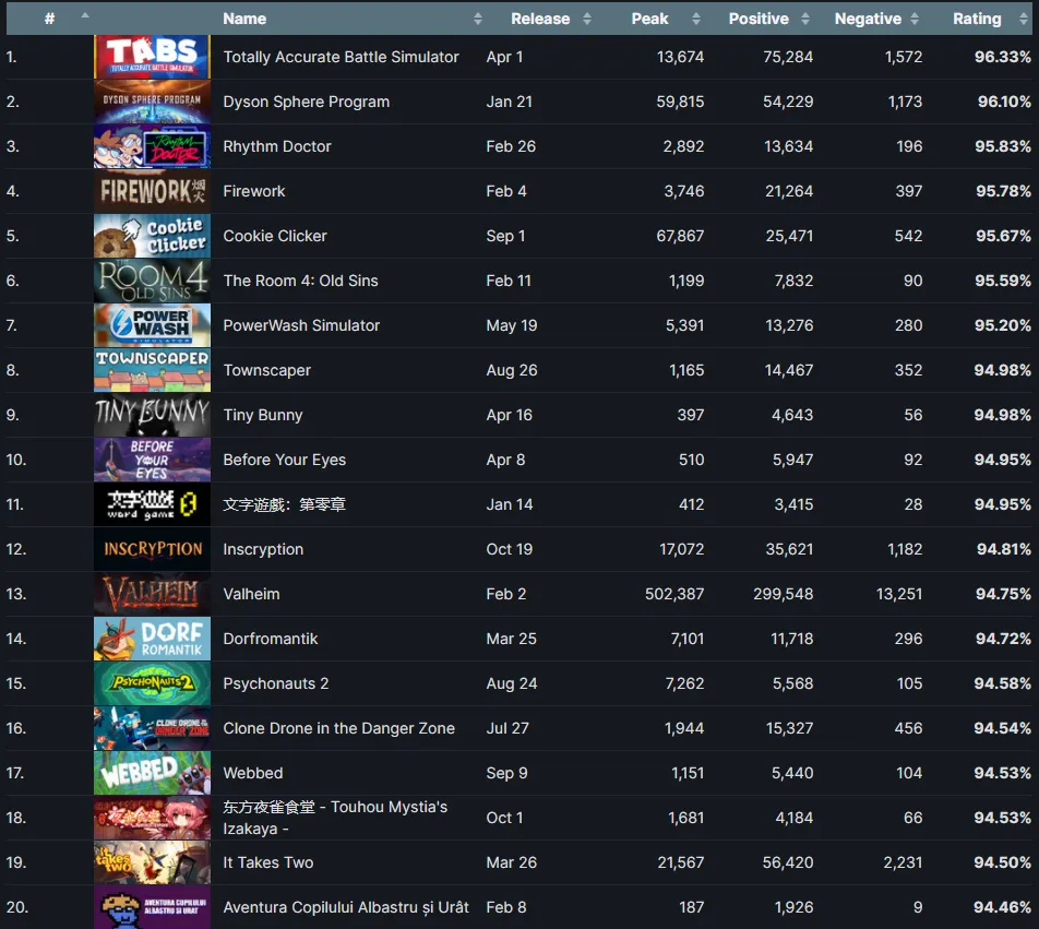 Лучшие игры 2021 года по отзывам пользователей Steam. Источник: SteamDB