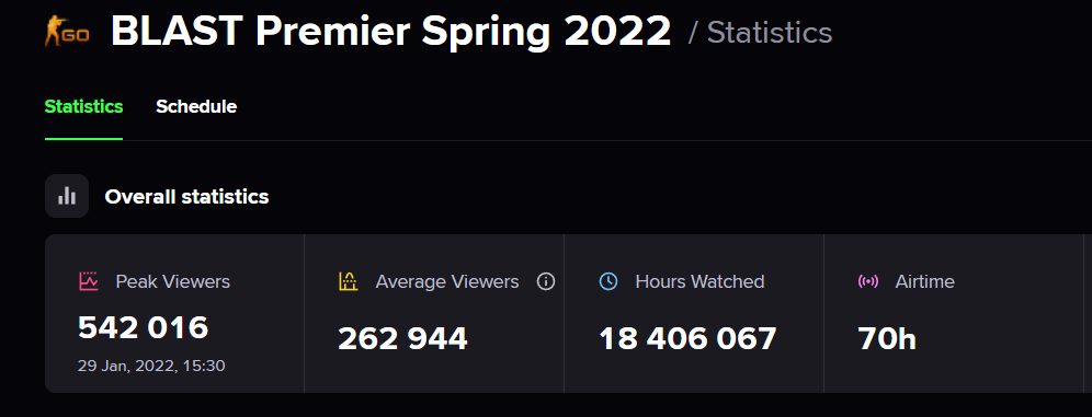 Статистика просмотров BLAST Premier: Spring Groups 2022 | Источник: Esports Charts