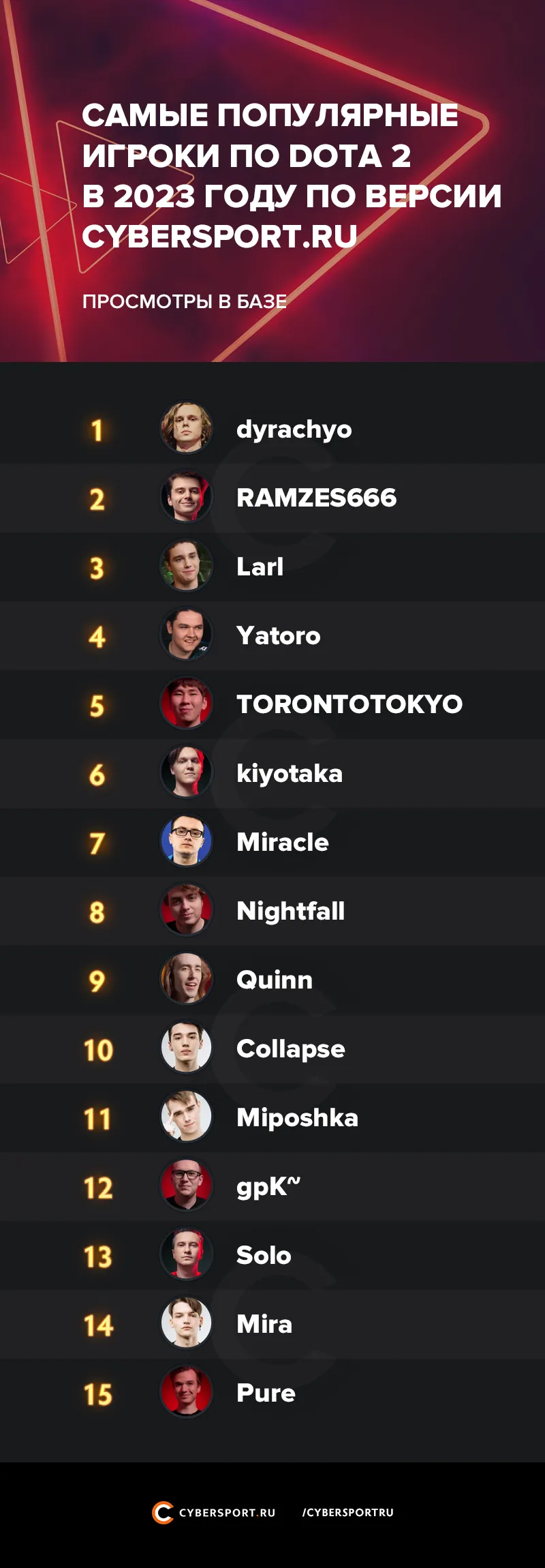 Топ популярных игроков на Cybersport.ru