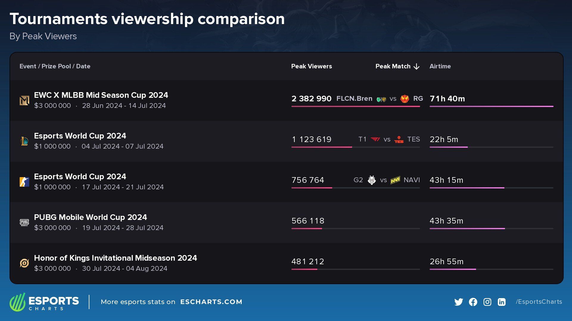 Источник: Esports Charts