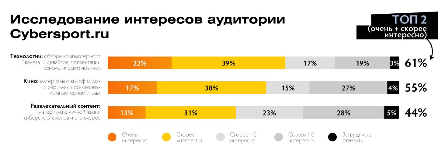 Результаты исследования интересов аудитории Cybersport.ru