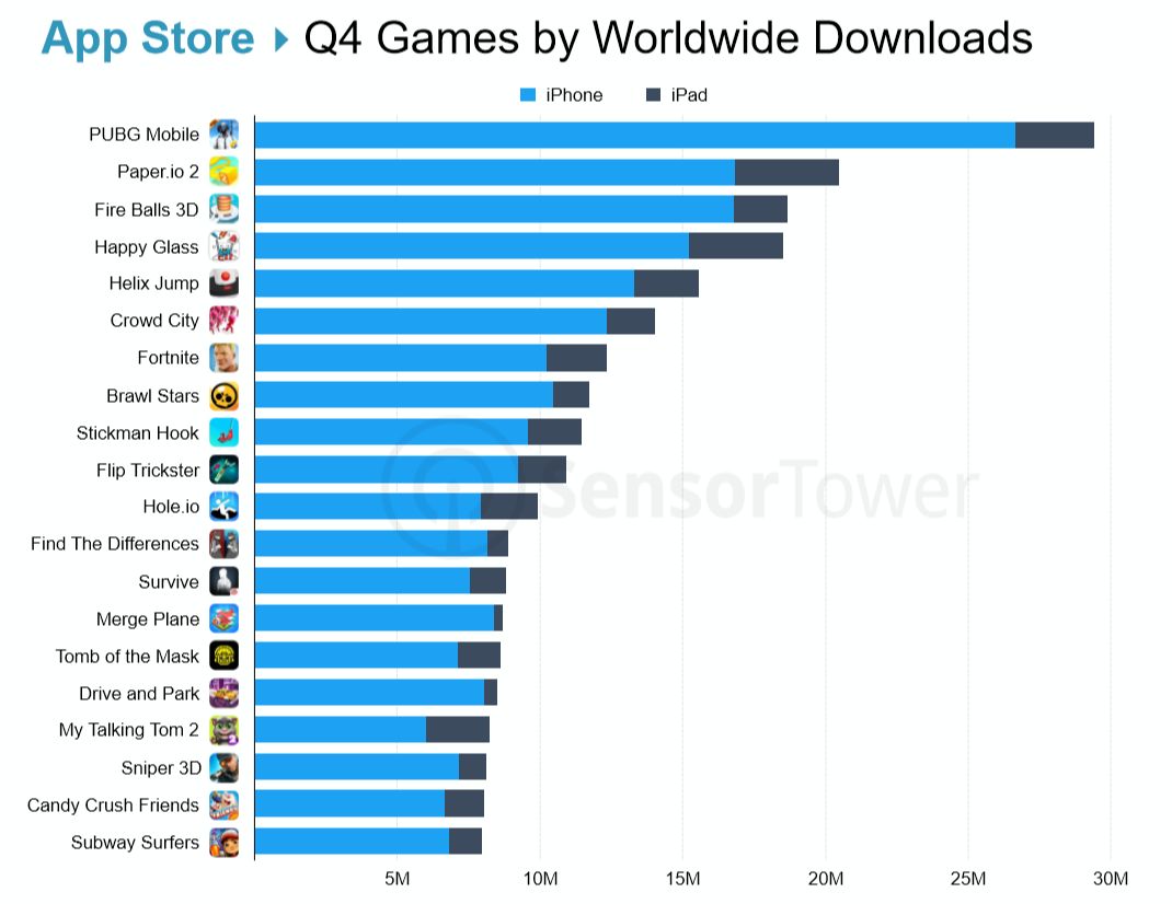 Топ загрузок за четвертый квартал 2018 года в App Store