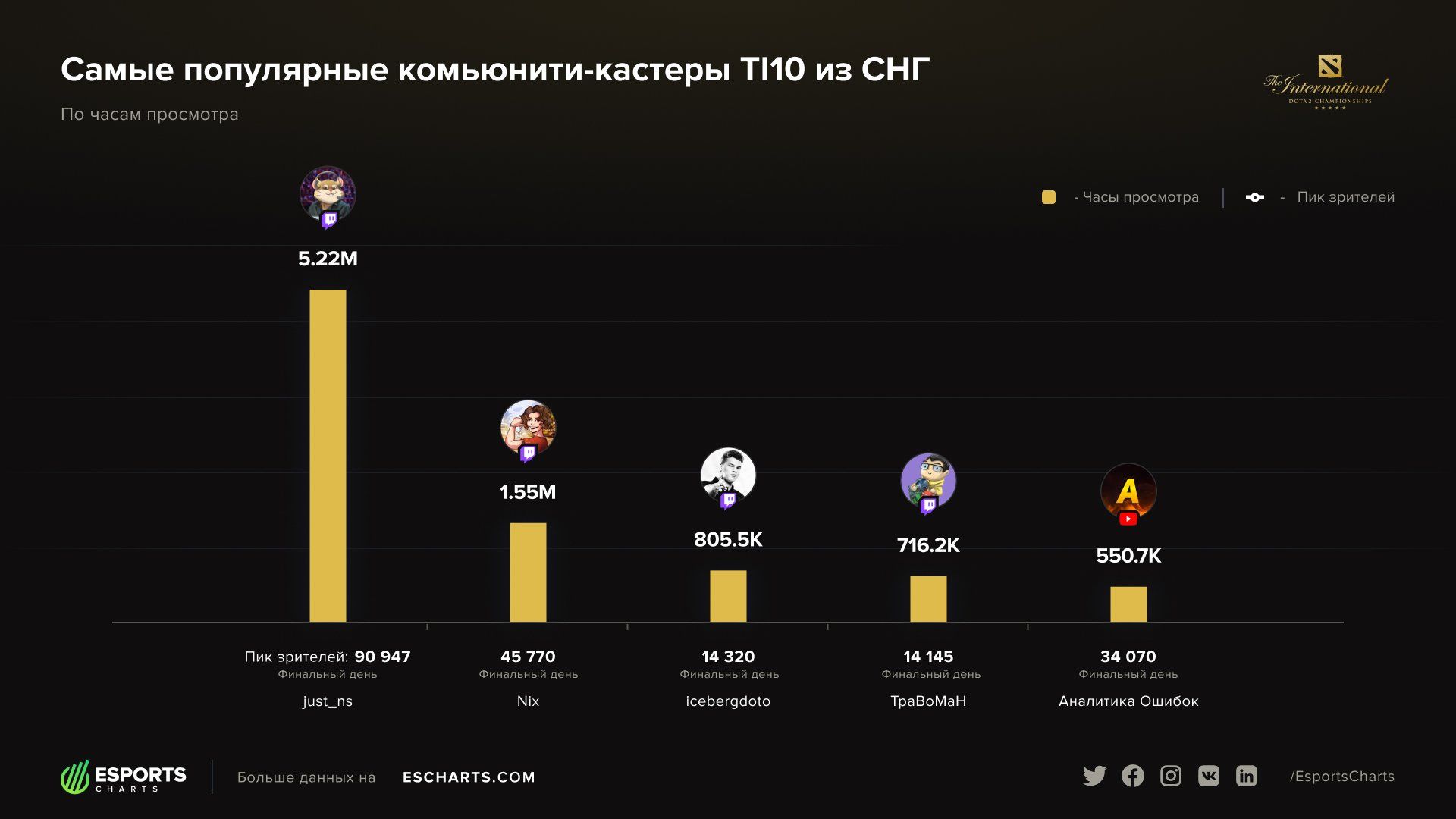 комьюнити дота 2 количество фото 38