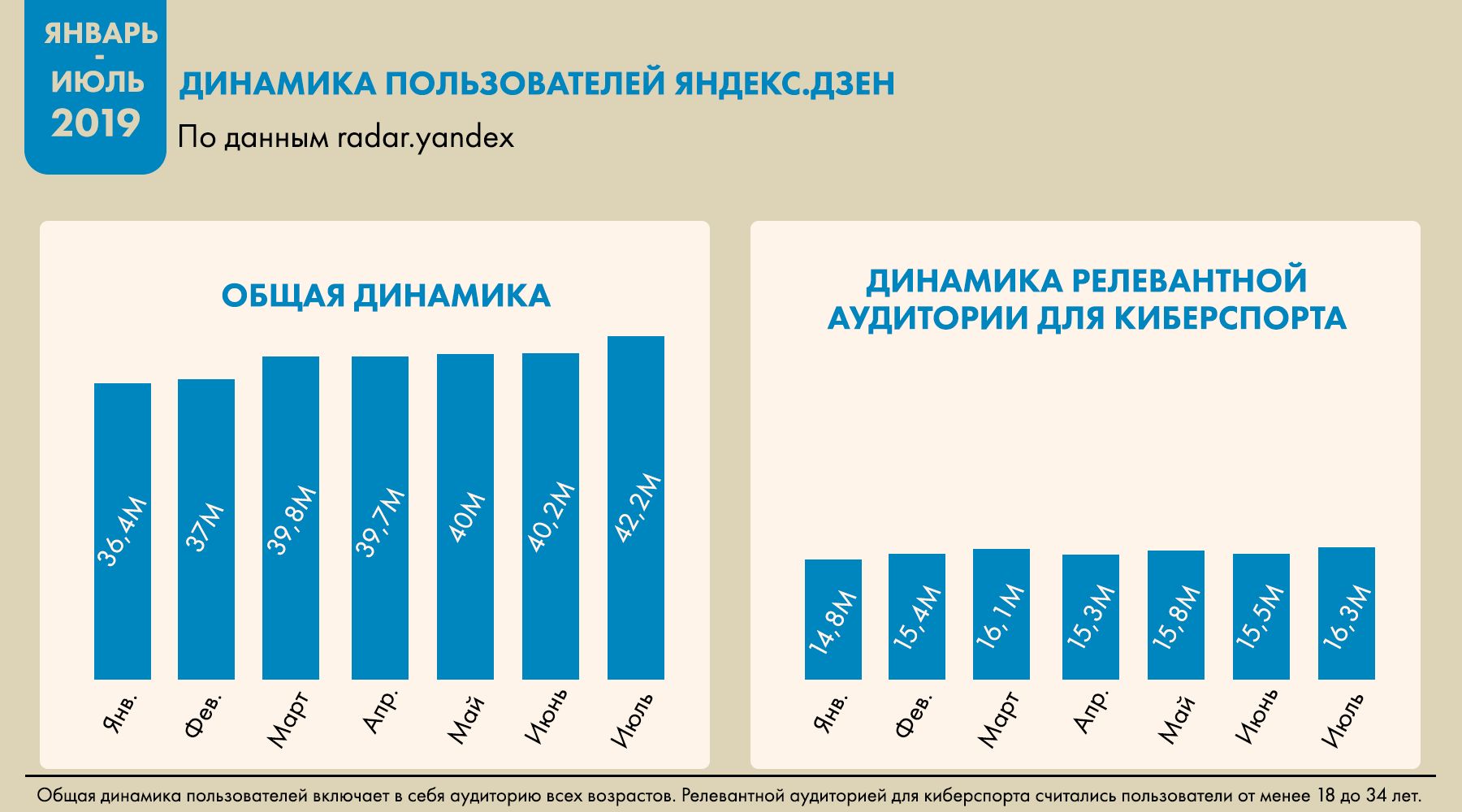 Динамика пользователей &laquo;Яндекс.Дзен&raquo; в период январь-июль 2019 года