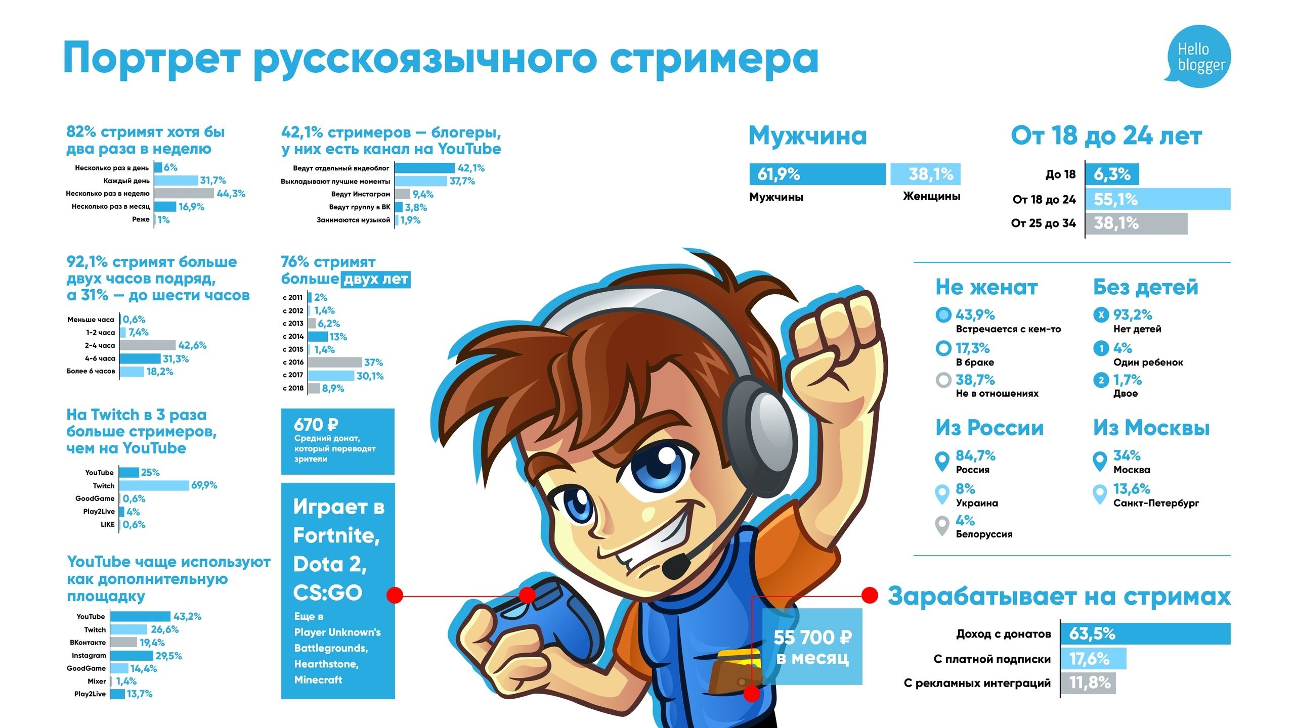 Портрет русскоязычного стримера: зарабатывает 55 тыс. рублей в месяц,  предпочитает Twitch и YouTube