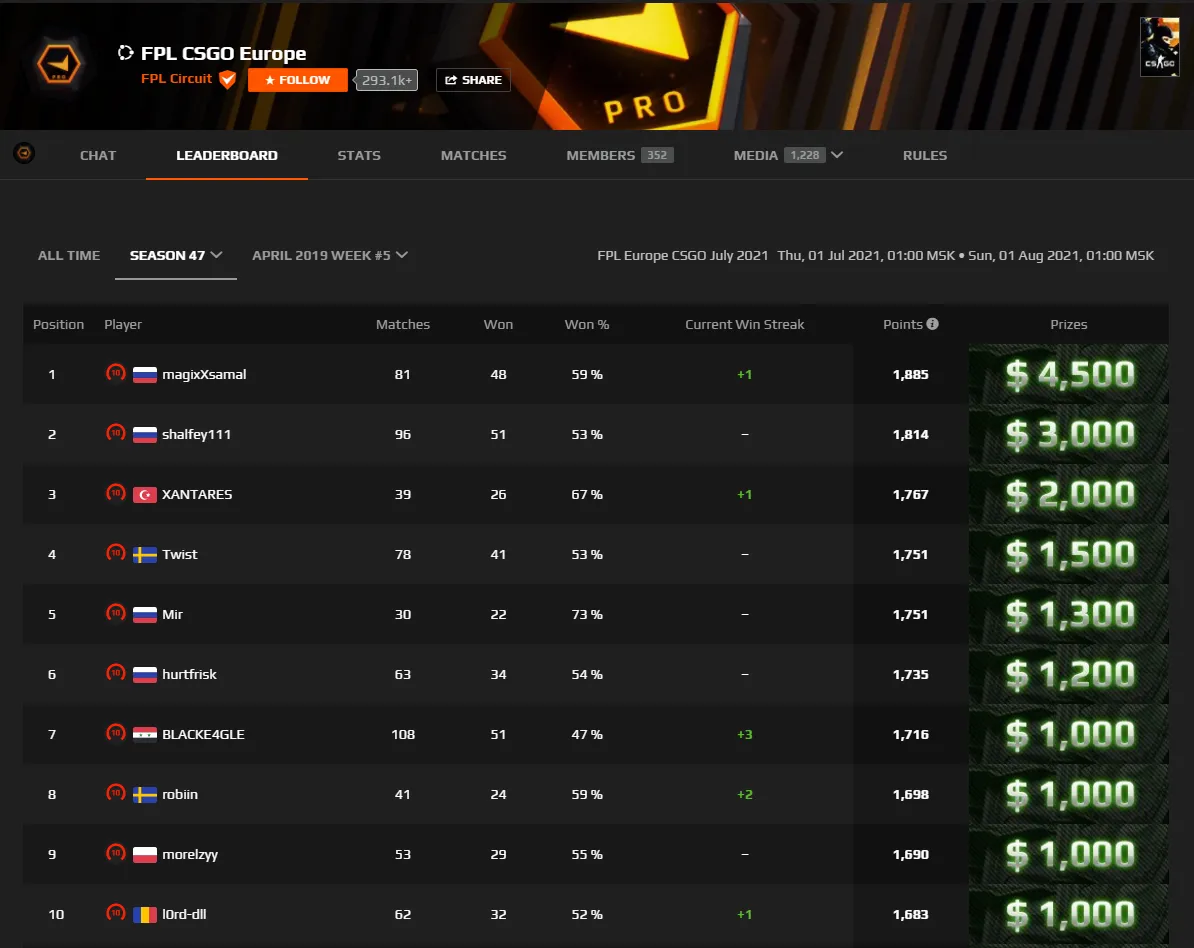 Источник: www.faceit.com