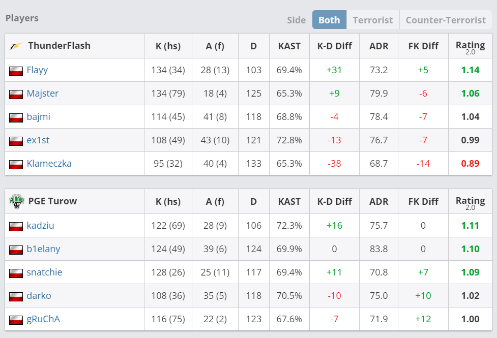 Статистика матча ThunderFlash — PGE Turow | Источник: HLTV.org