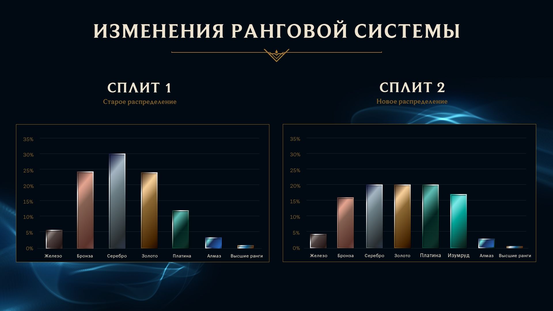 Распределение рангов в новом сплите. Источник: Riot Games