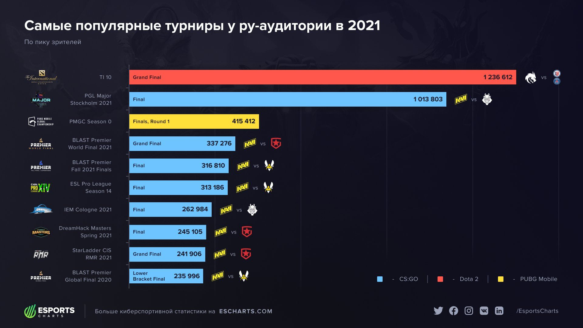 Самые популярные киберспортивные матчи у русскоговорящей аудитории в 2021 году. Источник: Esports Charts