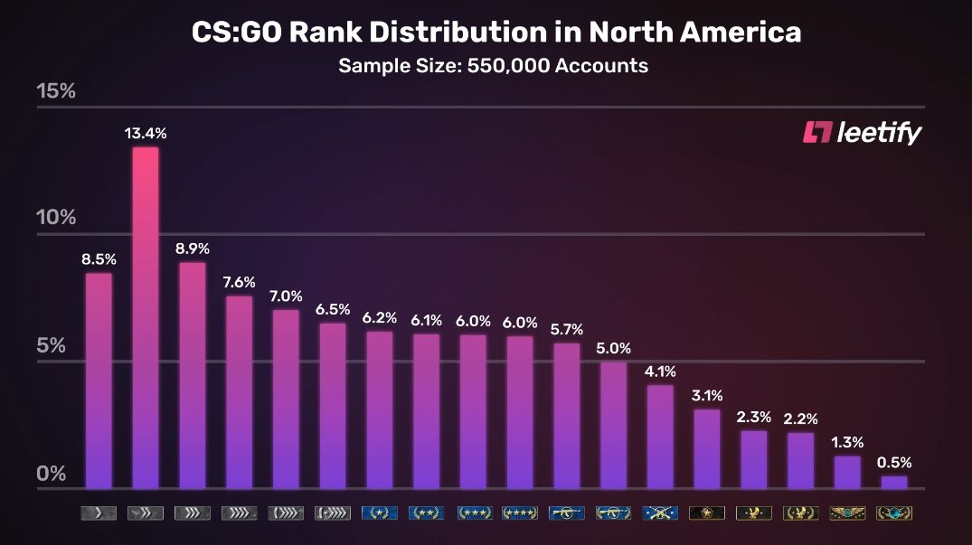 Распределение рангов в Северной Америке 