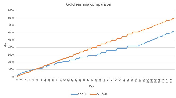 Соотношение зарабатываемого золота, если вы играете полчаса в день