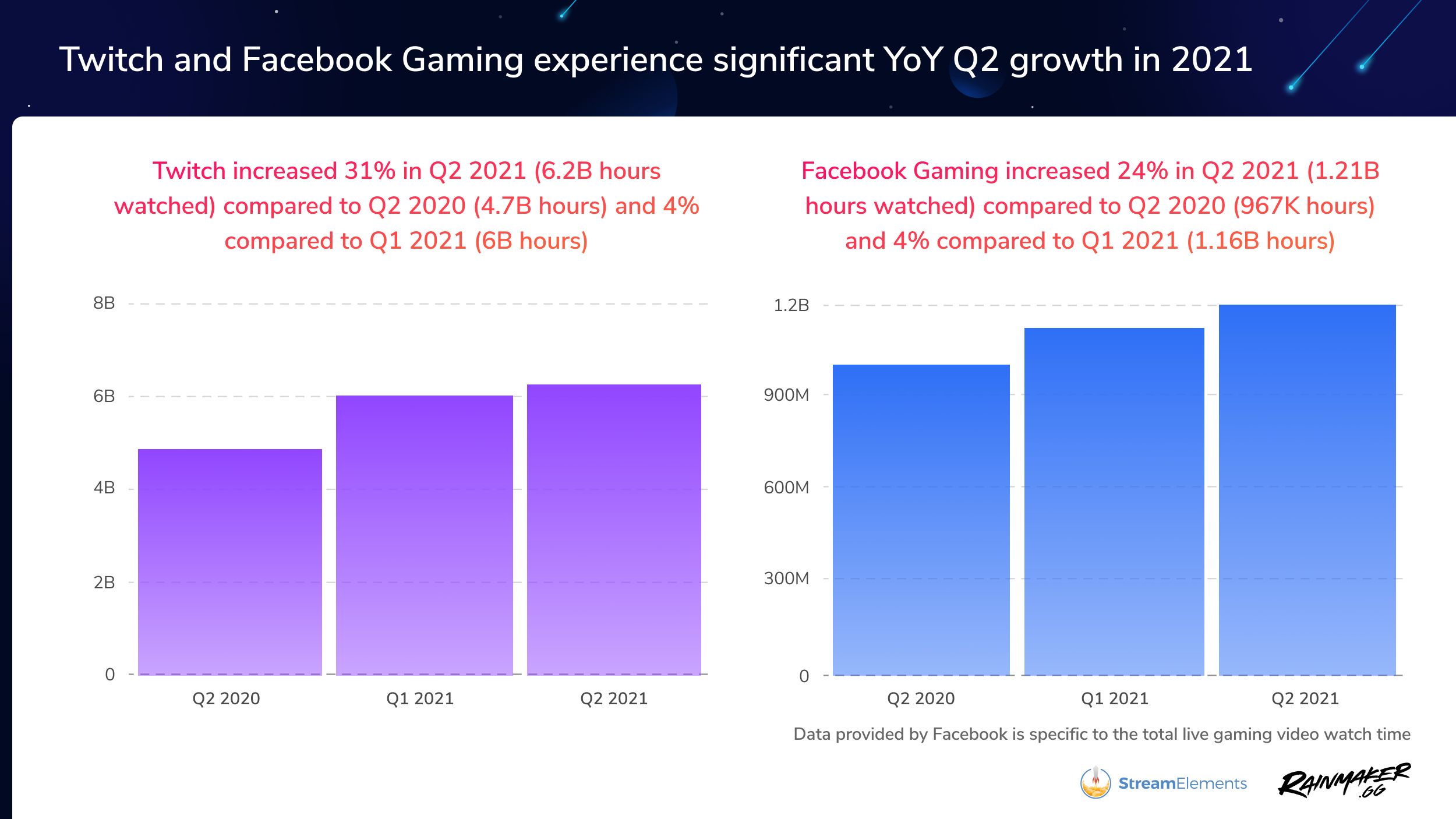 Рост просмотров Twitch и Facebook Gaming | Источник: SreamElements