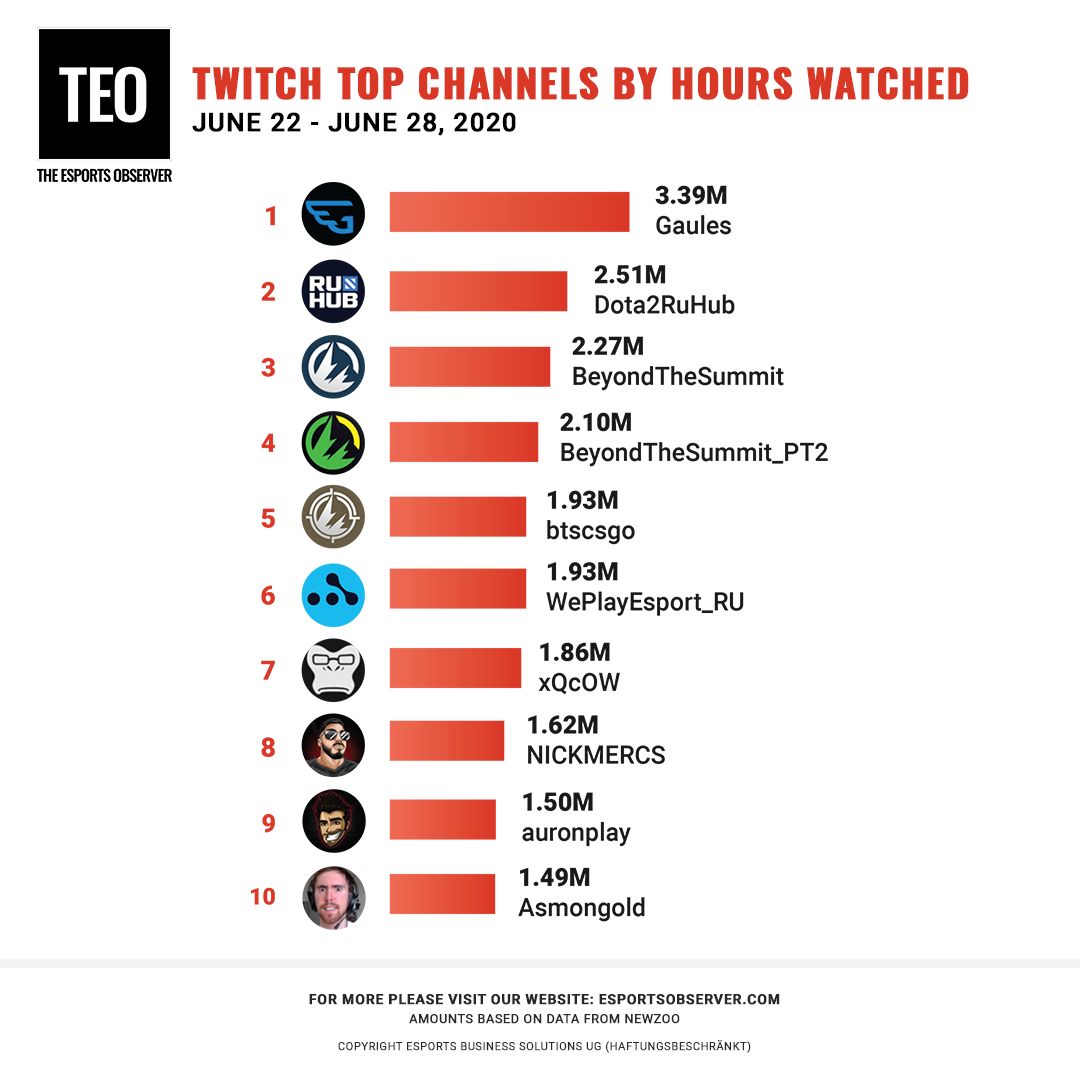 Рейтинг самых популярных каналов на Twitch с 22 по 28 июня.
Источник: The Esports Observer