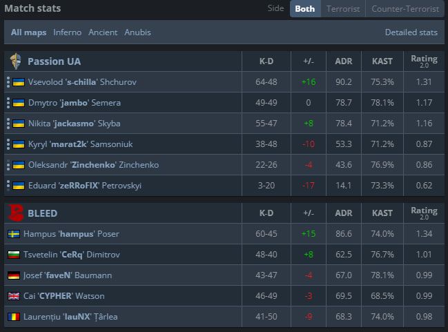 Статистика матча Passion UA — Bleed Esports | Источник: HLTV.org