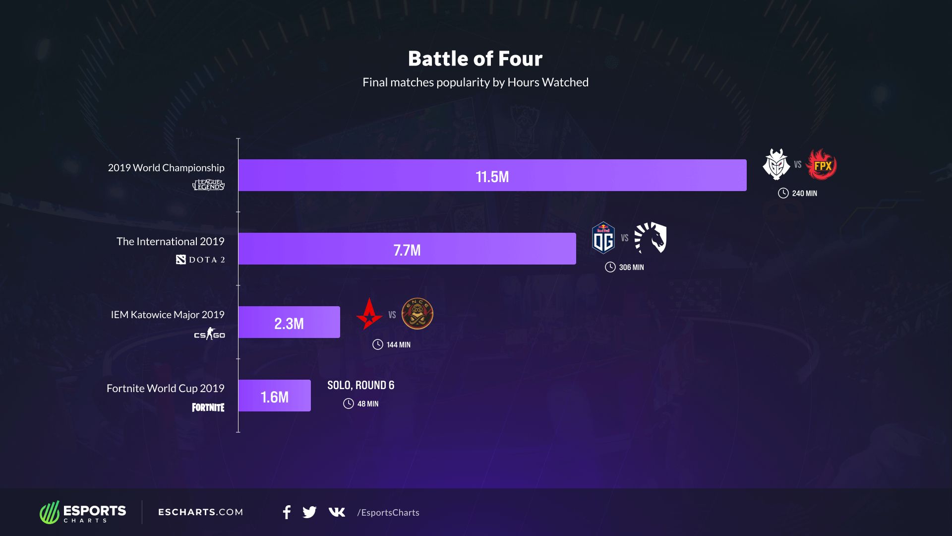 Статистика финалов киберспортивных турниров по времени просмотра | Источник: Esports Charts