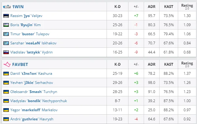 Статистика матча Favbet против 1WIN. Источник скриншота: портал HLTV.org.