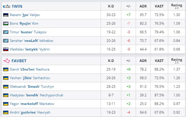 Статистика матча Favbet против 1WIN. Источник скриншота: портал HLTV.org.