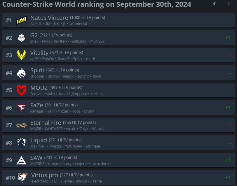 Топ-10 рейтинга HLTV.org