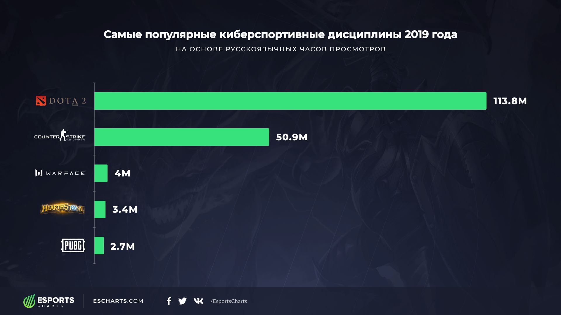 Самые популярные киберспортивные дисциплины. Самые популярные дисциплины в киберспорте. Самые популярные киберспортивные игры. Топ самых популярных игр по киберспорту.