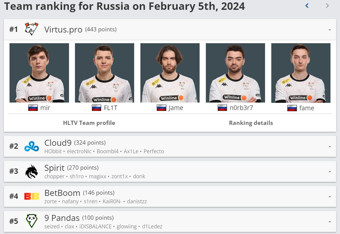 Обстановка в рейтинге российских команд | Источник: HLTV.org