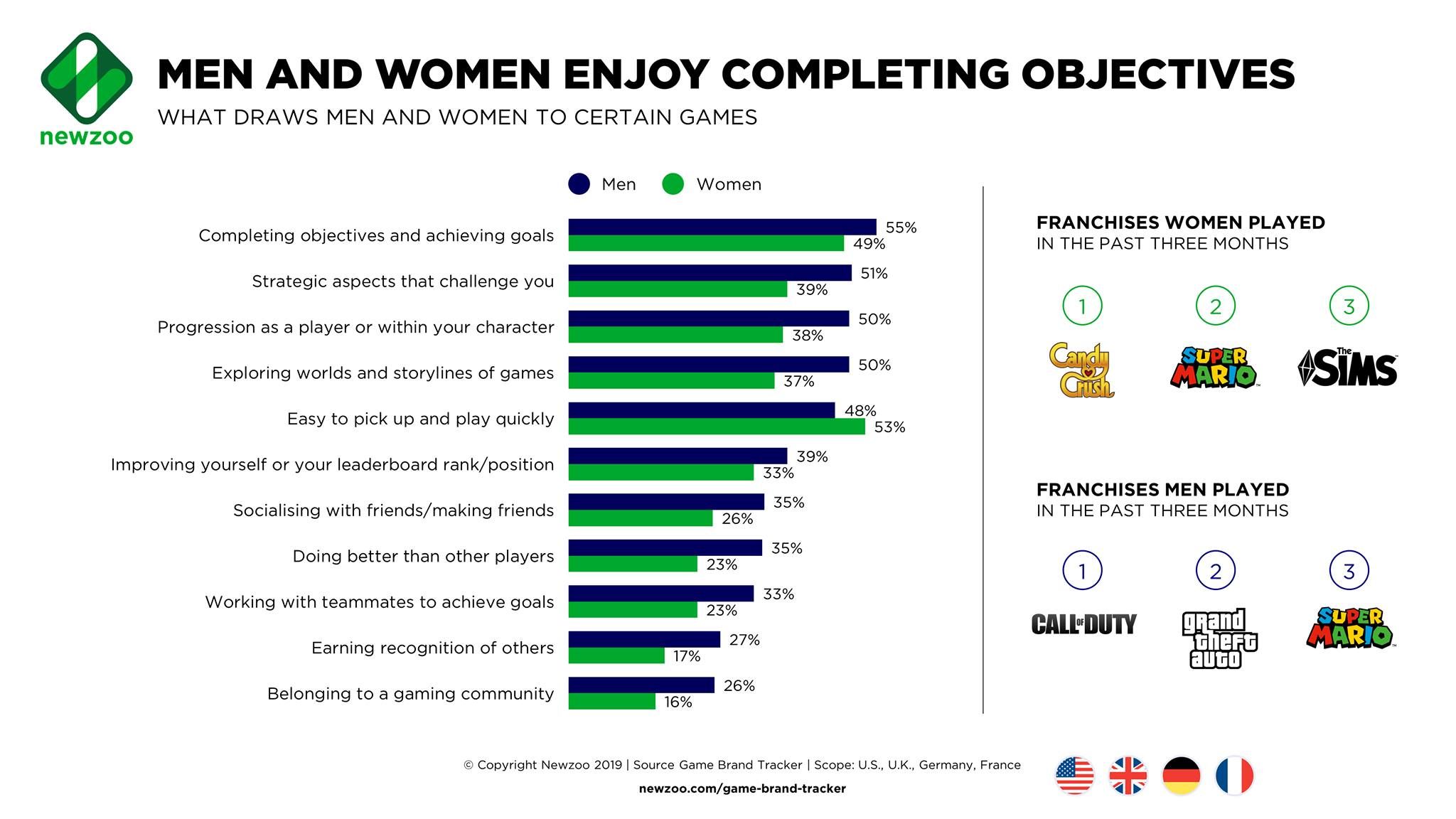 Анализ игровых аспектов, привлекающих мужчин и женщин. Источник: newzoo.com