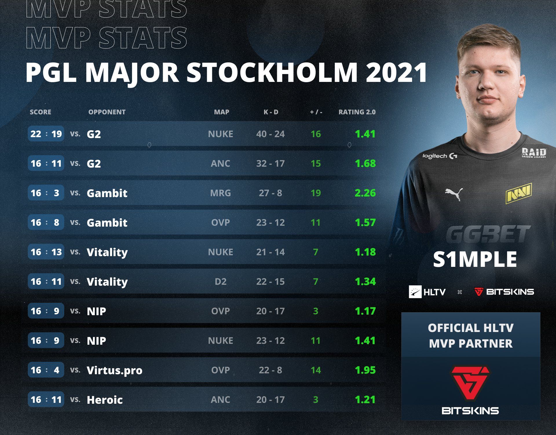 S1mple &mdash; MVP PGL Major Stockholm 2021 | Источник: HLTV.org
