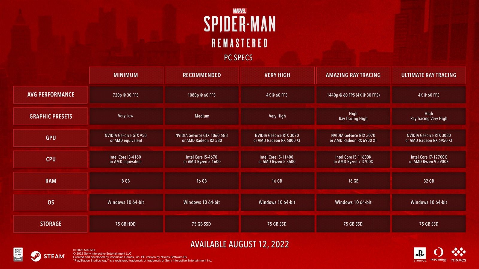 Системные требования Marvel's Spider-Man Remastered. Источник: Sony