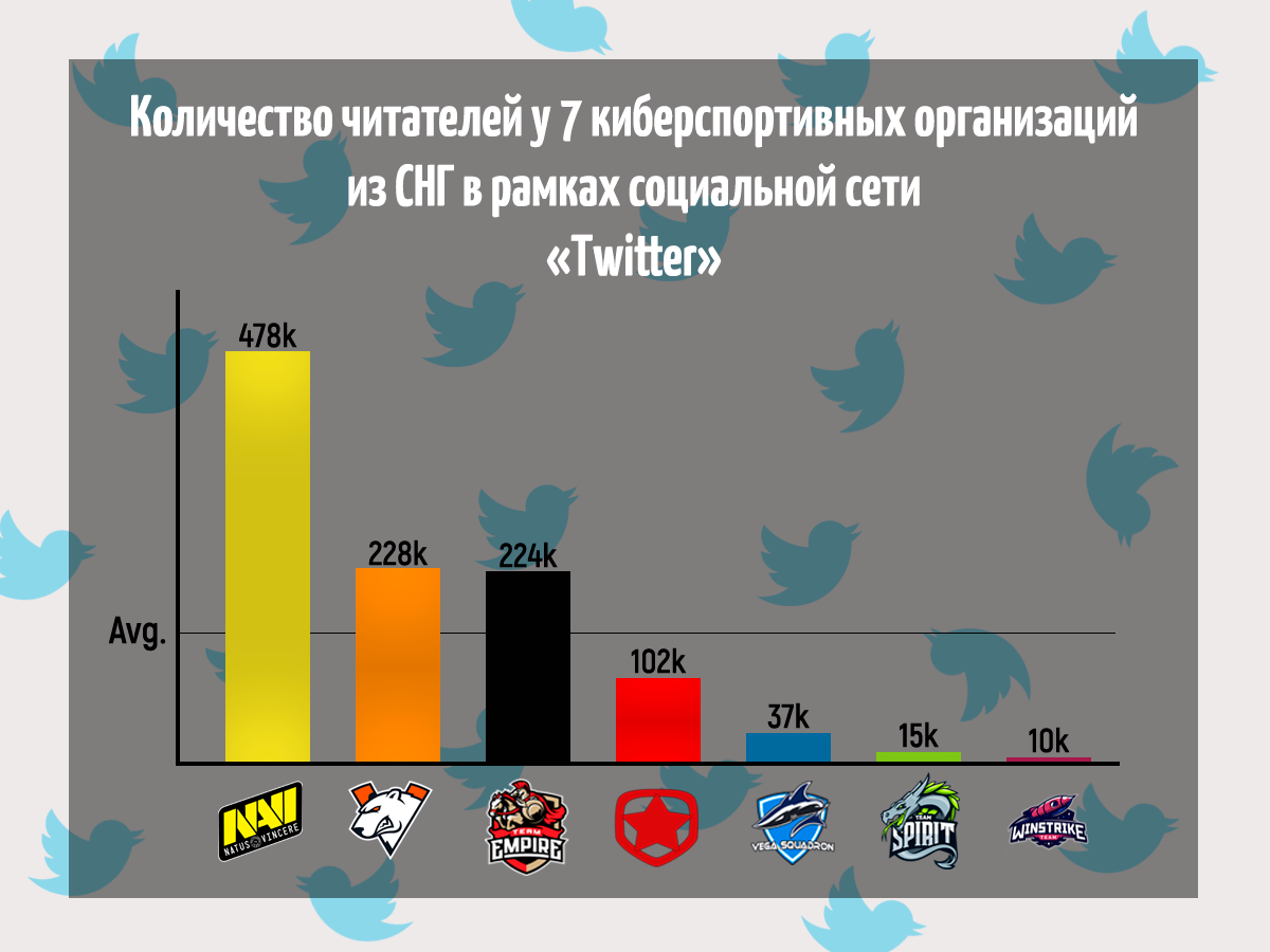 График количества читателей у семи киберспортивных организаций из СНГ в рамках социальной сети Twitter. Общий охват организаций составил 1 095 200 читателей, среднее количество читателей составило 156 457 человек
