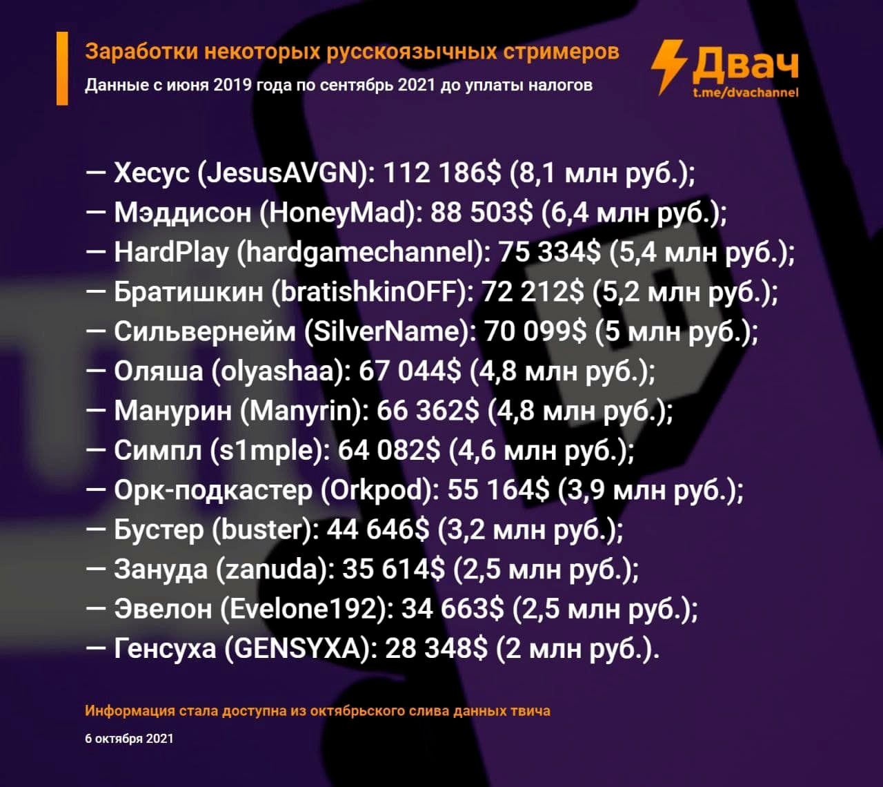 Самые высокооплачиваемые русскоязычные стримеры на Twitch | Источник: 2ch.hk