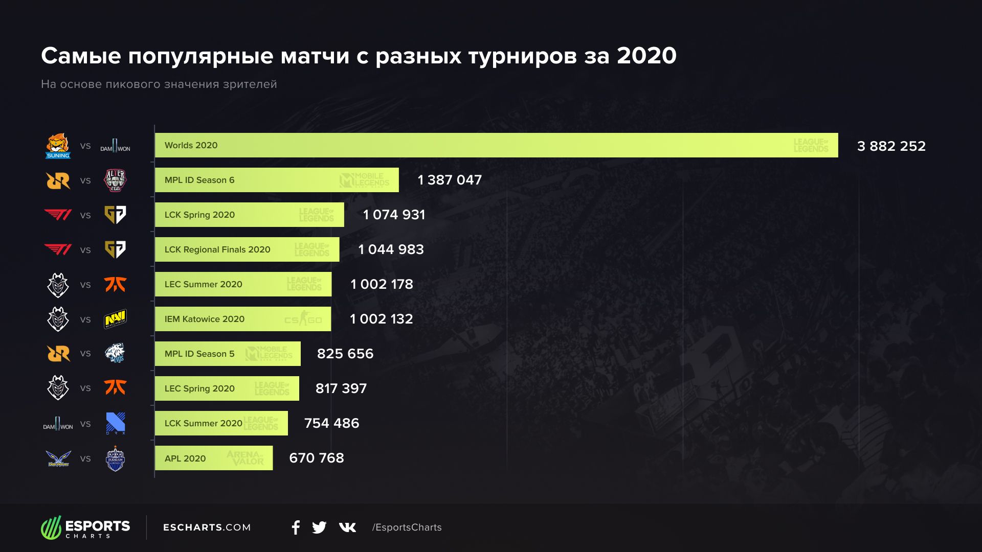 В топ-10 самых популярных матчей 2020 года не оказалось ни одной игры с  турниров по Dota 2