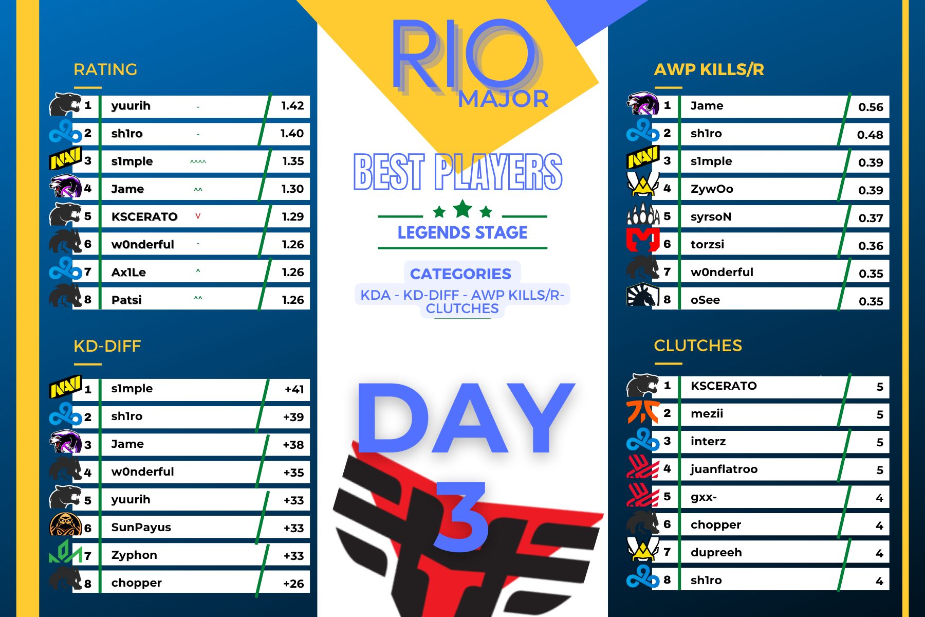 Статистика лучших игроков третьего дня стадии Legends на IEM Rio Major 2022