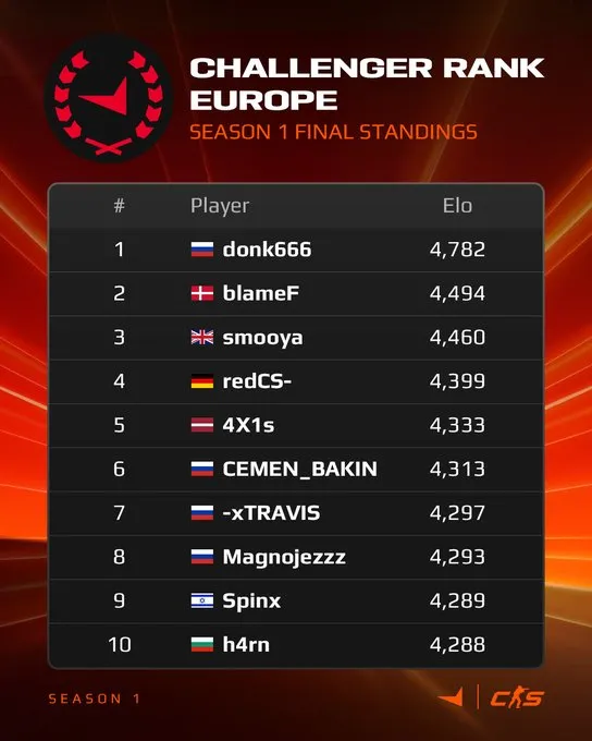 Лучшие игроки первого сезона FACEIT в Европе. Источник: FACEIT