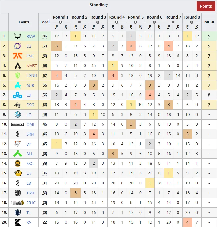 Итоговая таблица Apex Legends Global Series: Split 1 | Источник liquipedia.net